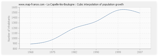 La Capelle-lès-Boulogne : Cubic interpolation of population growth